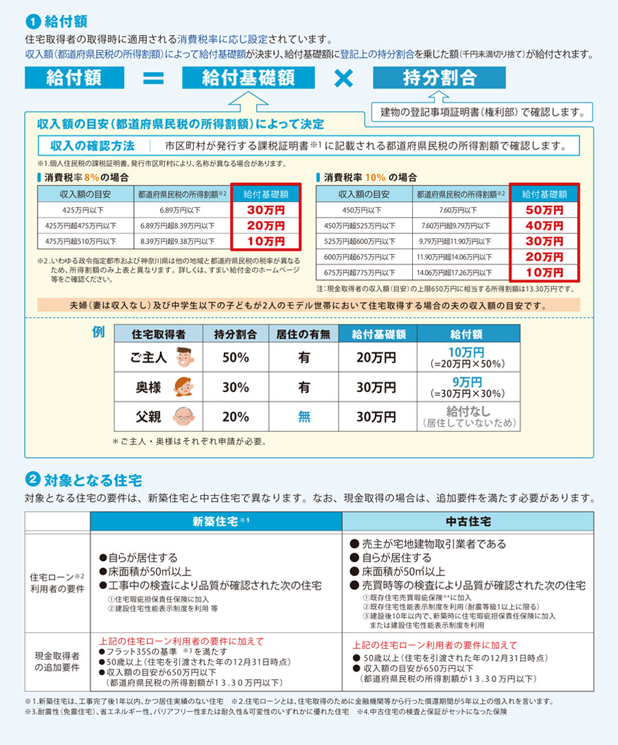 金 住まい 給付 すまい給付金