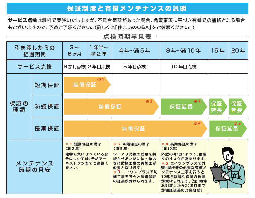保証制度と有償メンテナンスの説明