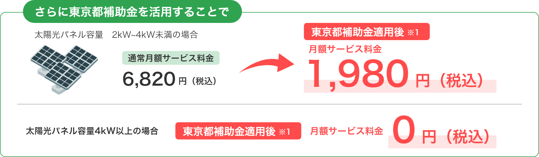 さらに東京都補助金を活用することで太陽光パネル容量2kW~4kW未満の場合東京都補助金適用後 月額サービス料金1,980円（税込） 太陽光パネル容量4kW以上の場合東京都補助金適用後 月額サービス料金0円（税込）