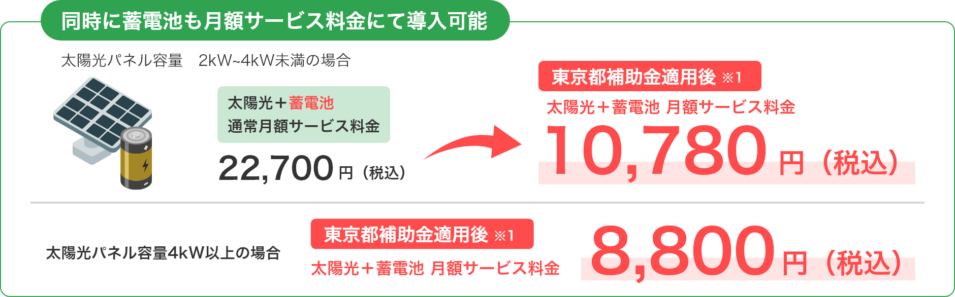 同時に蓄電池も月額サービス料金にて導入可能 太陽光パネル容量2kW~4kW未満の場合東京都補助金適用後 太陽光＋蓄電池 月額サービス料金10,780円（税込） 太陽光パネル容量4kW以上の場合東京都補助金適用後 太陽光＋蓄電池 月額サービス料金8,800円（税込）