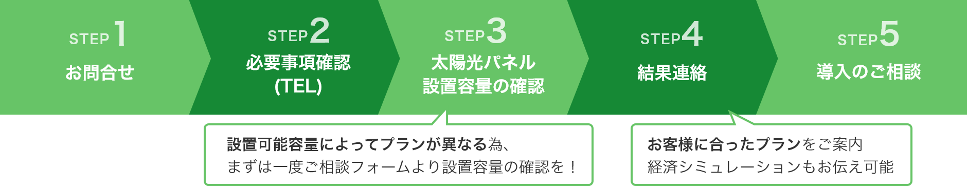 STEP1お問合せ STEP2必要事項確認(TEL) STEP3太陽光パネル設置容量の確認 STEP4結果連絡 STEP5導入のご相談