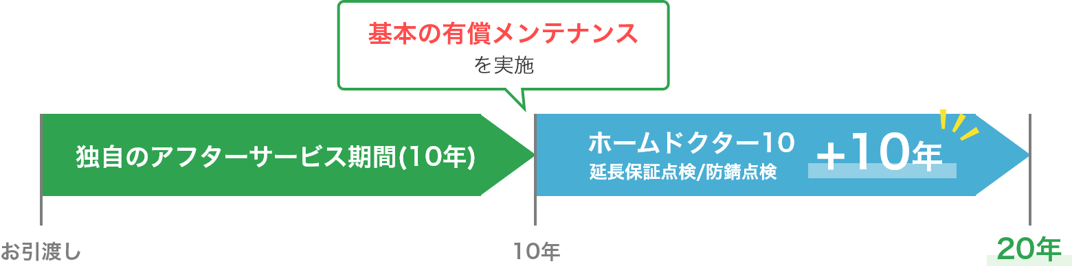 独自のアフターサービス期間(10年) ホームドクター10 延長保証点検/防錆点検+10年 基本の有償メンテナンスを実施