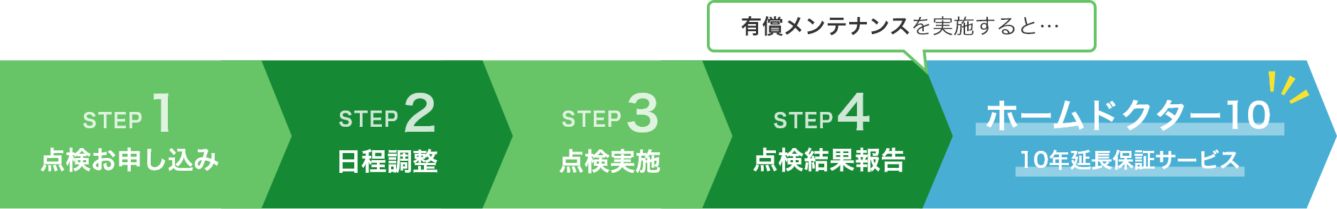 STEP1点検お申し込み STEP2日程調整 STEP3点検実施 STEP4点検結果報告 有償メンテナンスを実施すると… STEP5ホームドクター10 10年延長保証サービス