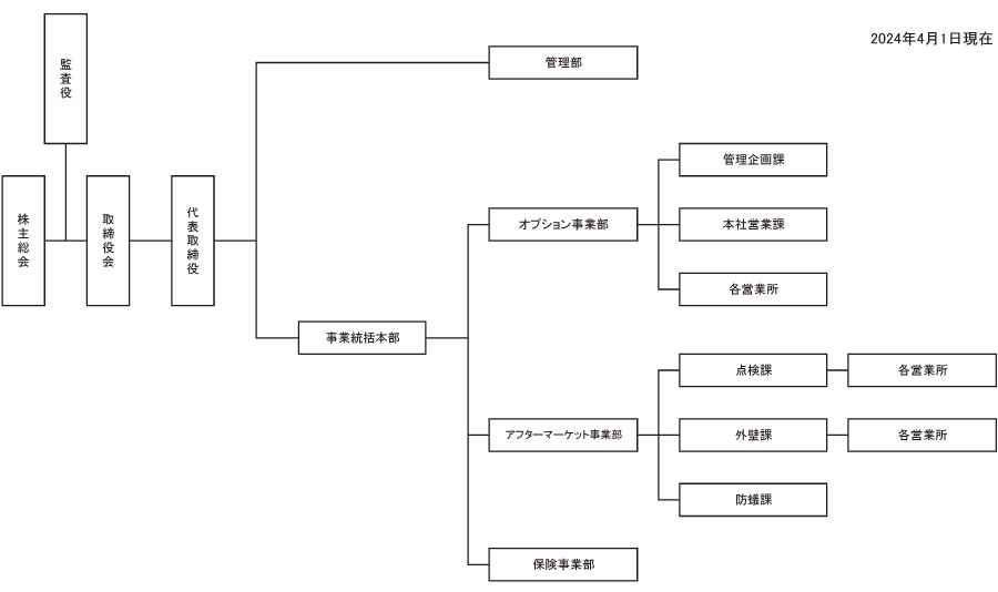 組織図